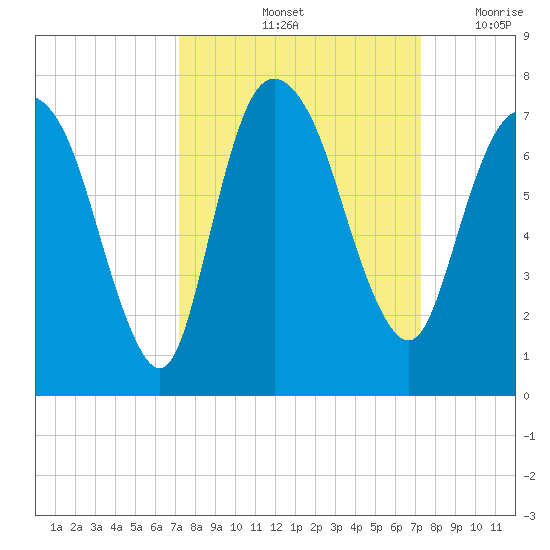 Fort Jackson tide chart for Saturday, September 25, 2021