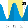 Fort Jackson tide chart for Saturday, September 25, 2021