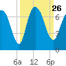 Fort Jackson tide chart for Sunday, September 26, 2021