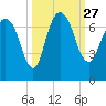 Fort Jackson tide chart for Monday, September 27, 2021