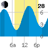 Fort Jackson tide chart for Tuesday, September 28, 2021