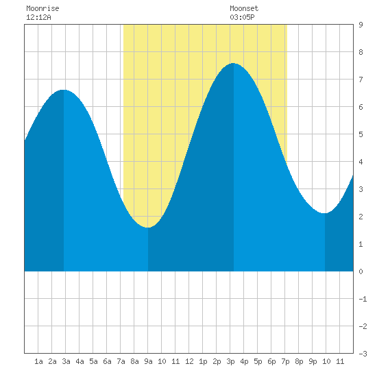 Fort Jackson tide chart for Wednesday, September 29, 2021