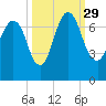 Fort Jackson tide chart for Wednesday, September 29, 2021
