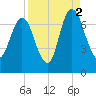 Fort Jackson tide chart for Thursday, September 2, 2021