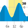 Fort Jackson tide chart for Thursday, September 30, 2021