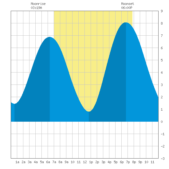 Fort Jackson tide chart for Friday, September 3, 2021