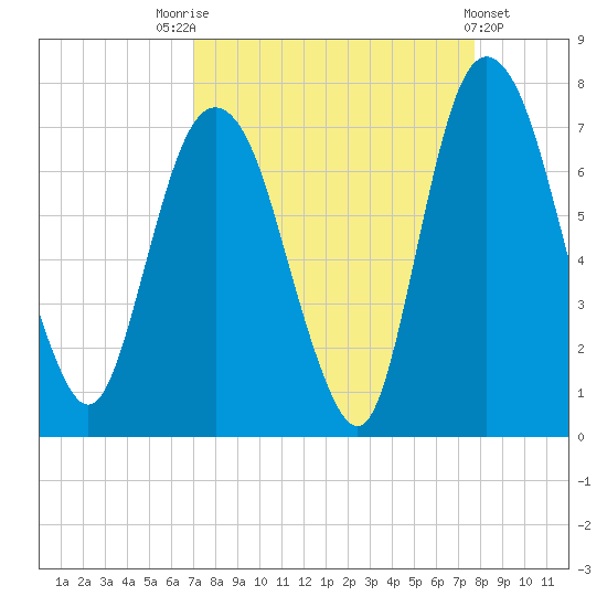 Fort Jackson tide chart for Sunday, September 5, 2021