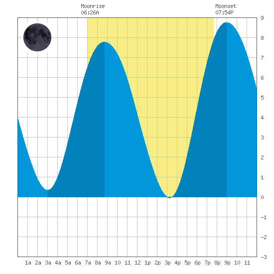 Fort Jackson tide chart for Monday, September 6, 2021