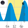 Fort Jackson tide chart for Monday, September 6, 2021