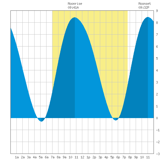 Fort Jackson tide chart for Thursday, September 9, 2021