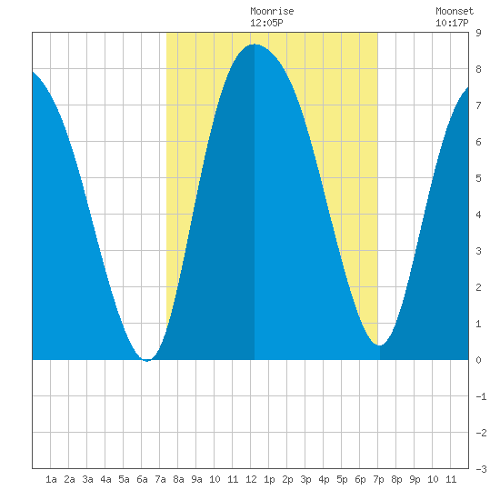 Fort Jackson tide chart for Sunday, October 10, 2021
