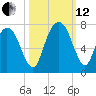 Fort Jackson tide chart for Tuesday, October 12, 2021