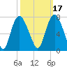 Fort Jackson tide chart for Sunday, October 17, 2021