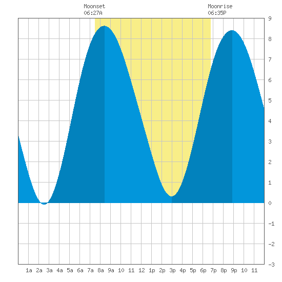 Fort Jackson tide chart for Tuesday, October 19, 2021