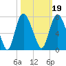 Fort Jackson tide chart for Tuesday, October 19, 2021