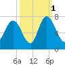 Fort Jackson tide chart for Friday, October 1, 2021