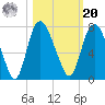 Fort Jackson tide chart for Wednesday, October 20, 2021