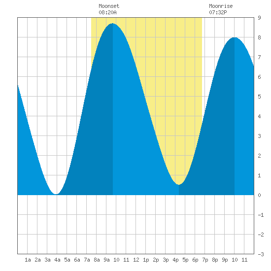 Fort Jackson tide chart for Thursday, October 21, 2021