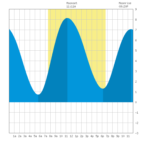 Fort Jackson tide chart for Sunday, October 24, 2021