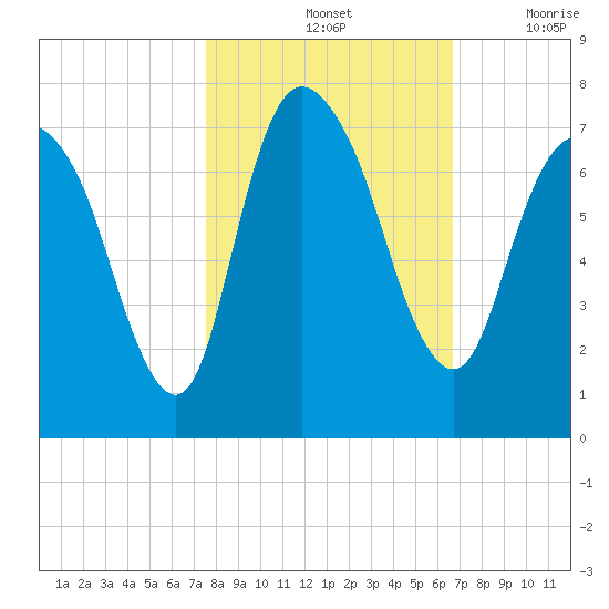 Fort Jackson tide chart for Monday, October 25, 2021