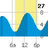 Fort Jackson tide chart for Wednesday, October 27, 2021
