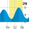 Fort Jackson tide chart for Friday, October 29, 2021