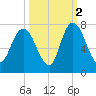 Fort Jackson tide chart for Saturday, October 2, 2021