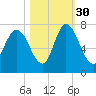 Fort Jackson tide chart for Saturday, October 30, 2021