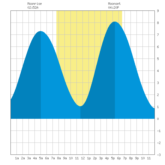 Fort Jackson tide chart for Sunday, October 31, 2021