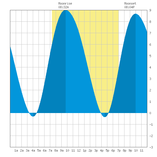 Fort Jackson tide chart for Thursday, October 7, 2021