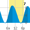 Fort Jackson tide chart for Thursday, October 7, 2021