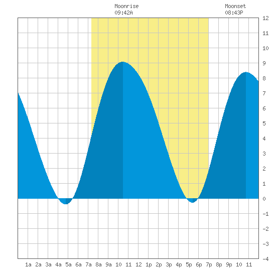 Fort Jackson tide chart for Friday, October 8, 2021
