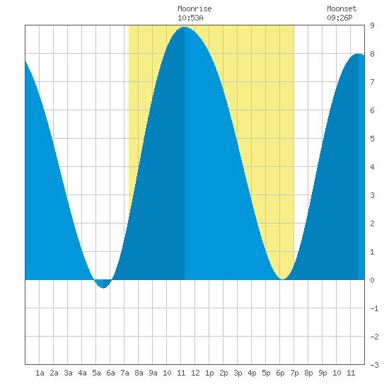 Fort Jackson tide chart for Saturday, October 9, 2021