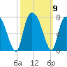 Fort Jackson tide chart for Saturday, October 9, 2021