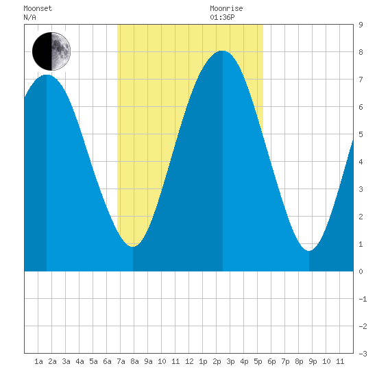 Fort Jackson tide chart for Thursday, November 11, 2021