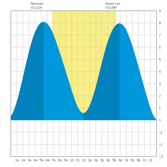 Fort Jackson tide chart for Monday, November 15, 2021