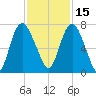 Fort Jackson tide chart for Monday, November 15, 2021