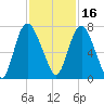 Fort Jackson tide chart for Tuesday, November 16, 2021