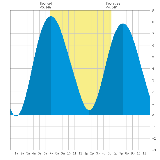 Fort Jackson tide chart for Wednesday, November 17, 2021