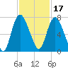 Fort Jackson tide chart for Wednesday, November 17, 2021