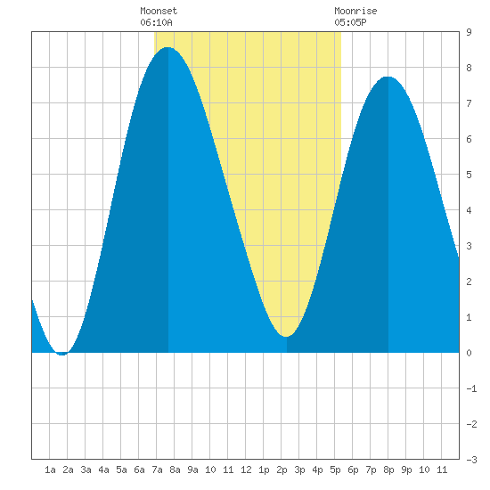 Fort Jackson tide chart for Thursday, November 18, 2021