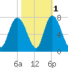 Fort Jackson tide chart for Monday, November 1, 2021