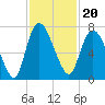Fort Jackson tide chart for Saturday, November 20, 2021
