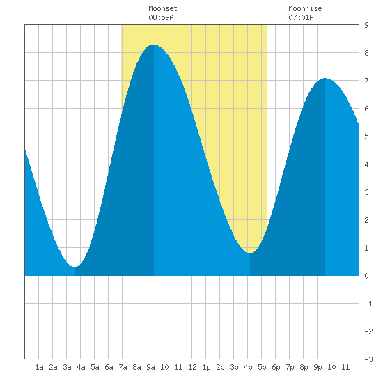 Fort Jackson tide chart for Sunday, November 21, 2021