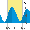 Fort Jackson tide chart for Sunday, November 21, 2021