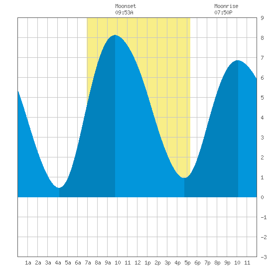 Fort Jackson tide chart for Monday, November 22, 2021