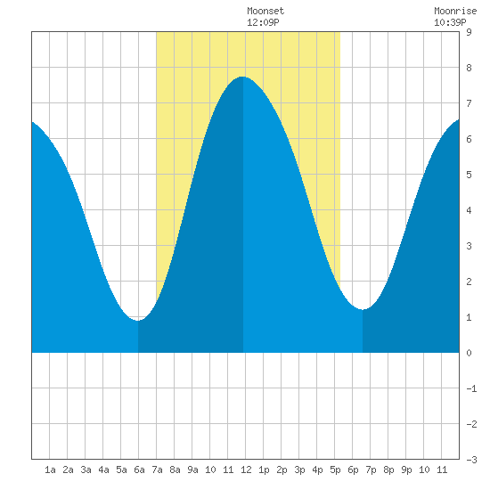 Fort Jackson tide chart for Thursday, November 25, 2021