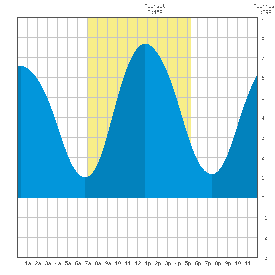 Fort Jackson tide chart for Friday, November 26, 2021