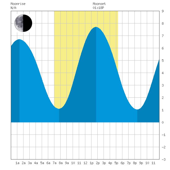 Fort Jackson tide chart for Saturday, November 27, 2021