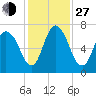 Fort Jackson tide chart for Saturday, November 27, 2021